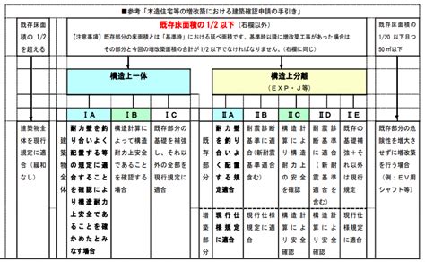 同一棟|増築の確認申請：はなれ等の増築の確認申請で注意し。